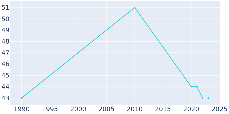 Population Graph For Lake City, 1990 - 2022