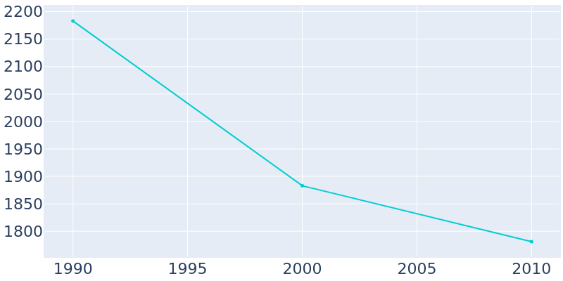 Population Graph For Lake City, 1990 - 2022