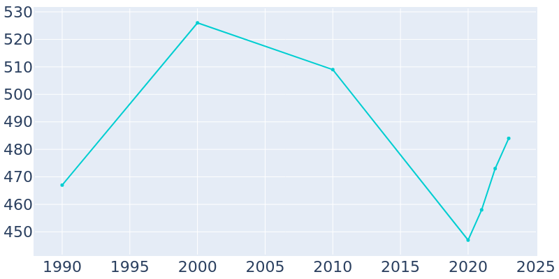 Population Graph For Lake City, 1990 - 2022