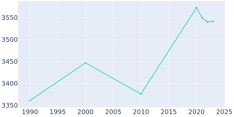 Population Graph For Lake Clarke Shores, 1990 - 2022