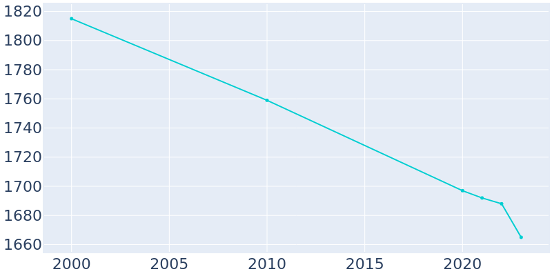 Population Graph For Lake Como, 2000 - 2022