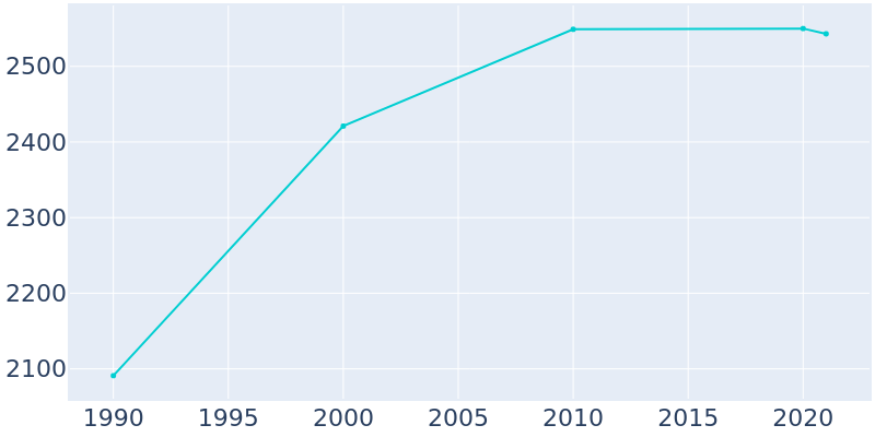 Population Graph For Lake Crystal, 1990 - 2022