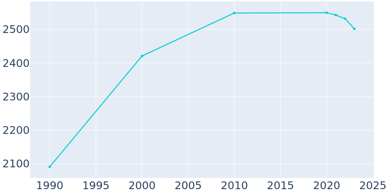 Population Graph For Lake Crystal, 1990 - 2022