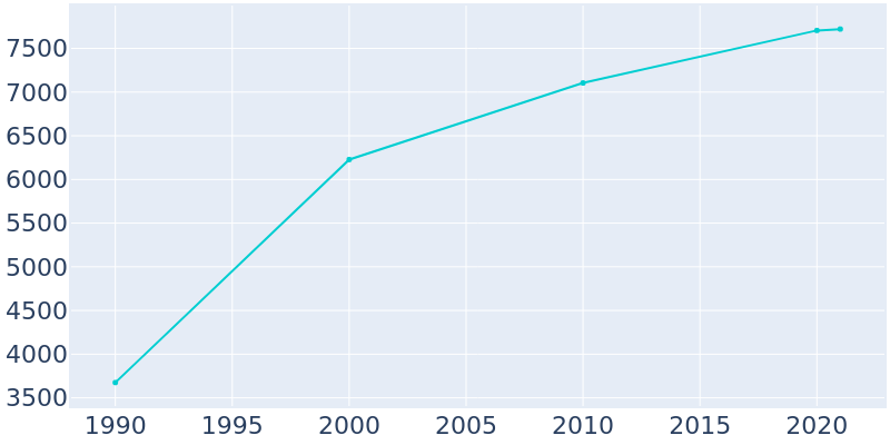 Population Graph For Lake Dallas, 1990 - 2022