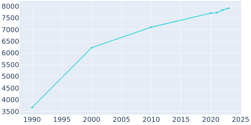 Population Graph For Lake Dallas, 1990 - 2022