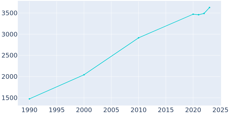 Population Graph For Lake Delton, 1990 - 2022