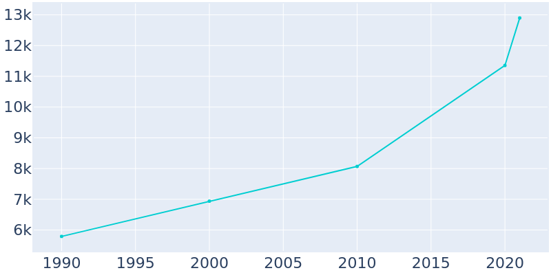 Population Graph For Lake Elmo, 1990 - 2022