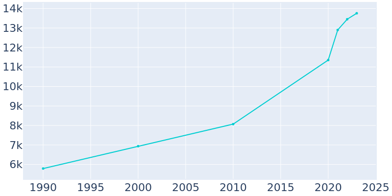 Population Graph For Lake Elmo, 1990 - 2022