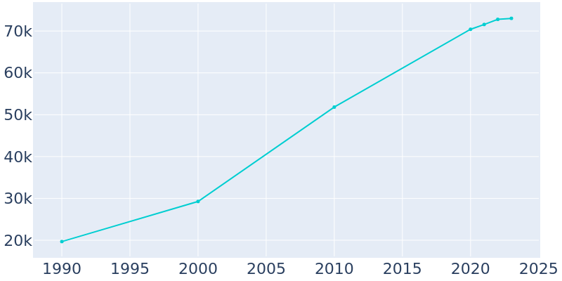 Population Graph For Lake Elsinore, 1990 - 2022