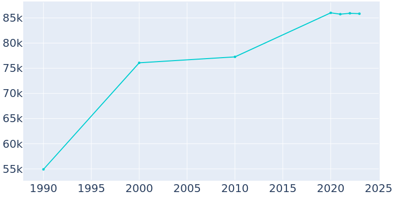 Population Graph For Lake Forest, 1990 - 2022