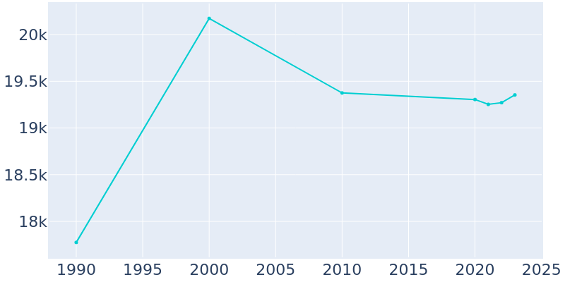 Population Graph For Lake Forest, 1990 - 2022