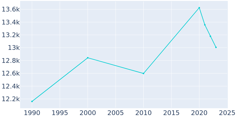 Population Graph For Lake Forest Park, 1990 - 2022