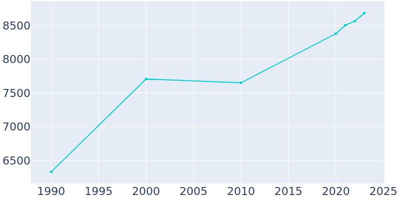 Population Graph For Lake Geneva, 1990 - 2022