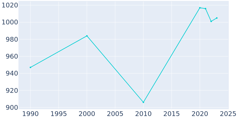 Population Graph For Lake George, 1990 - 2022