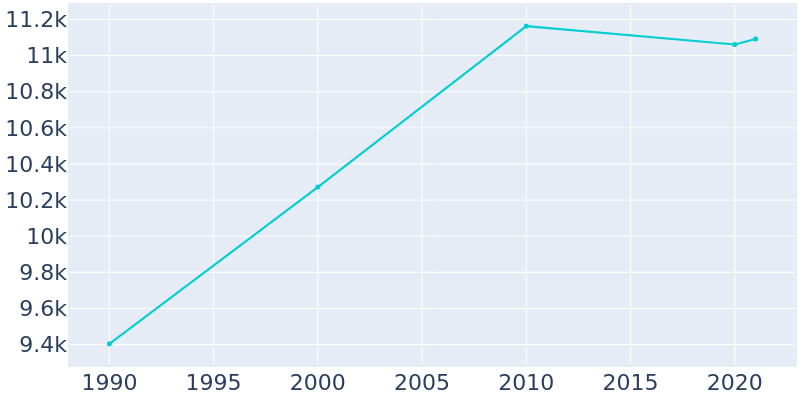 Population Graph For Lake Grove, 1990 - 2022