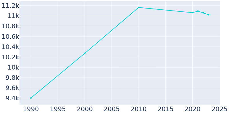 Population Graph For Lake Grove, 1990 - 2022