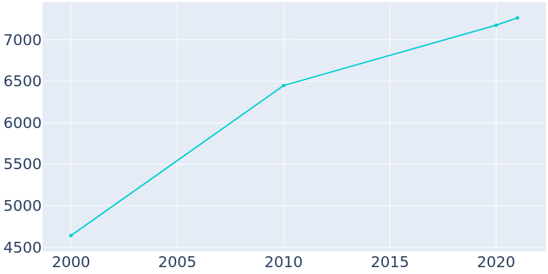 Population Graph For Lake Hallie, 2000 - 2022