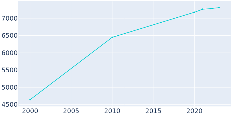 Population Graph For Lake Hallie, 2000 - 2022