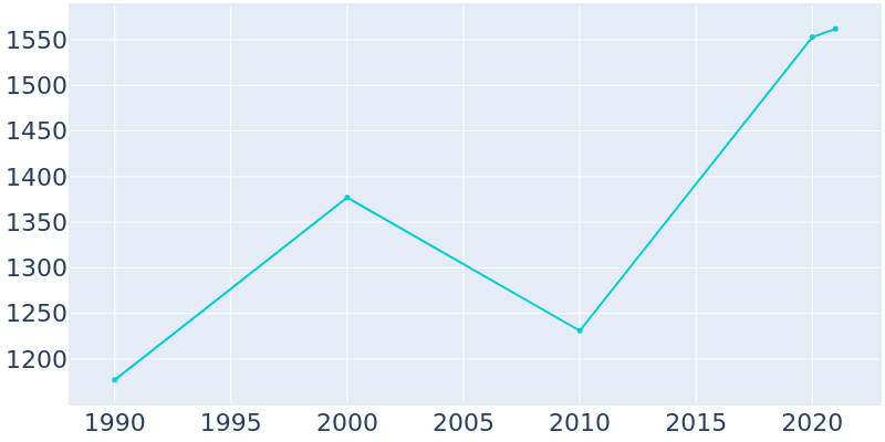 Population Graph For Lake Hamilton, 1990 - 2022
