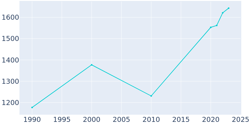 Population Graph For Lake Hamilton, 1990 - 2022