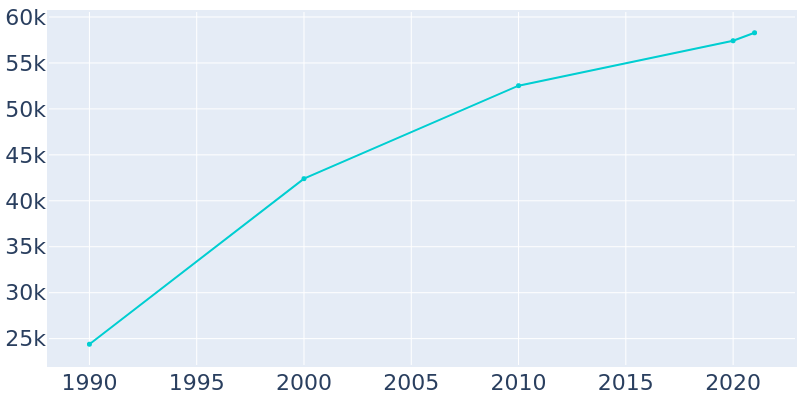 Population Graph For Lake Havasu City, 1990 - 2022