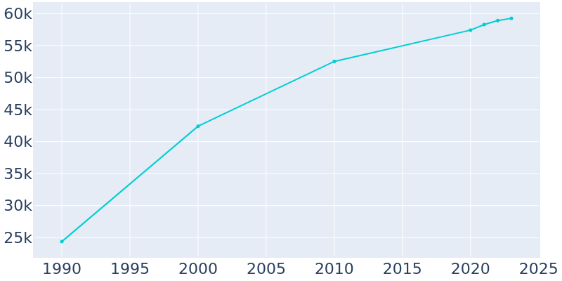 Population Graph For Lake Havasu City, 1990 - 2022