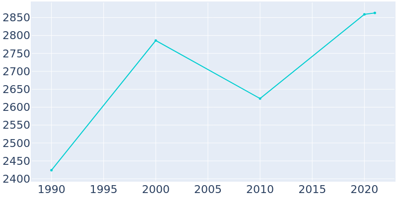 Population Graph For Lake Helen, 1990 - 2022