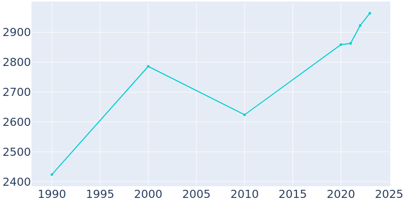 Population Graph For Lake Helen, 1990 - 2022