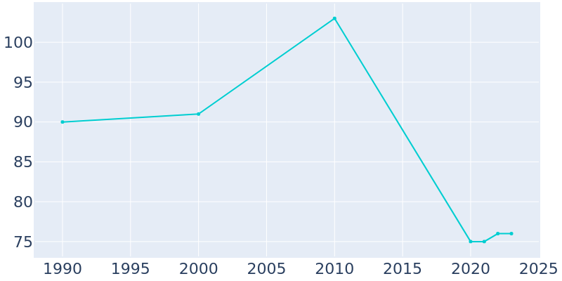 Population Graph For Lake Henry, 1990 - 2022