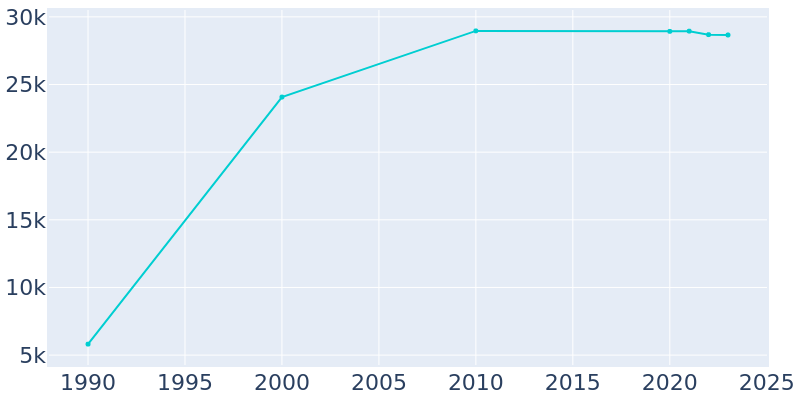 Population Graph For Lake in the Hills, 1990 - 2022