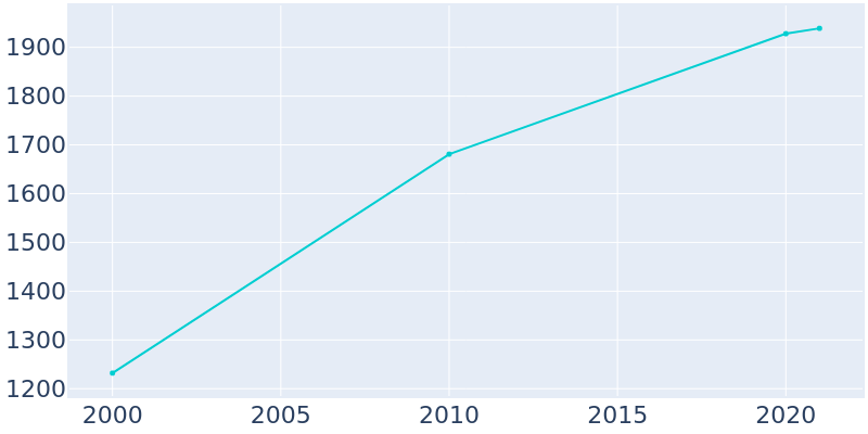 Population Graph For Lake Isabella, 2000 - 2022