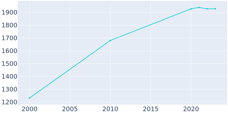 Population Graph For Lake Isabella, 2000 - 2022