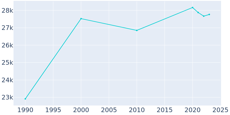 Population Graph For Lake Jackson, 1990 - 2022