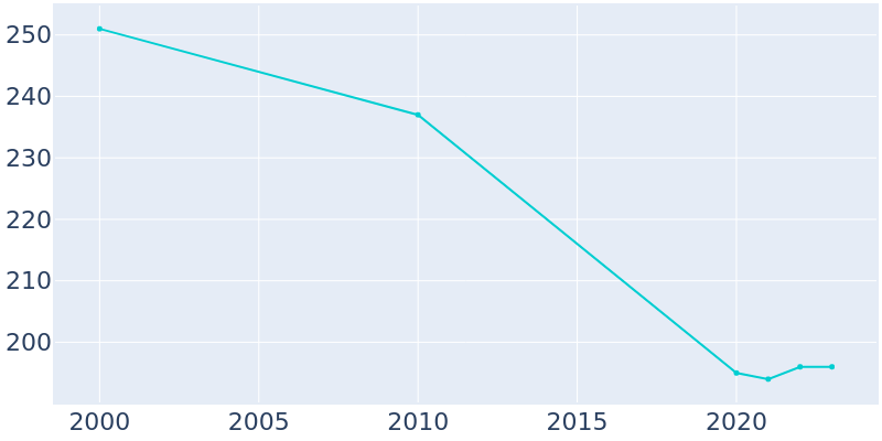 Population Graph For Lake Ka-Ho, 2000 - 2022