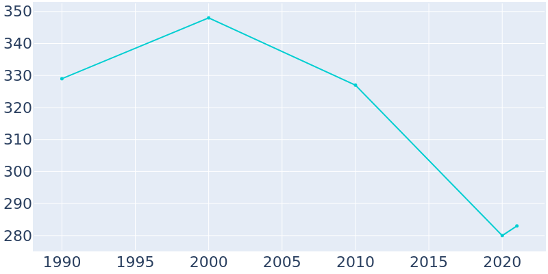 Population Graph For Lake Lafayette, 1990 - 2022