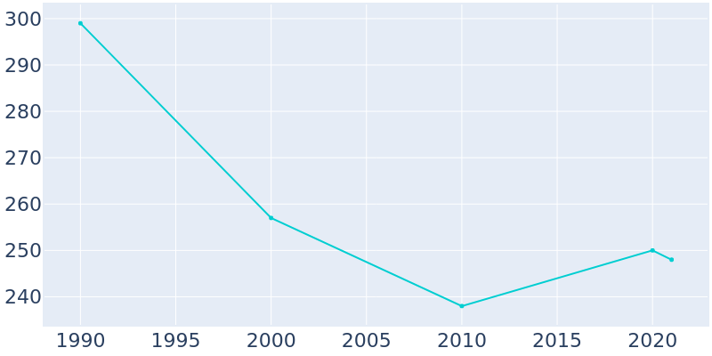 Population Graph For Lake Lillian, 1990 - 2022
