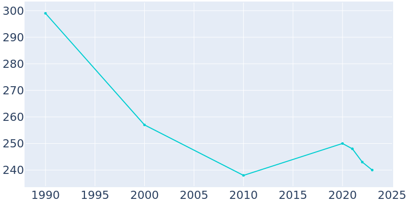 Population Graph For Lake Lillian, 1990 - 2022