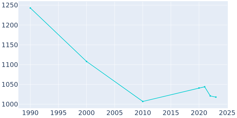 Population Graph For Lake Linden, 1990 - 2022