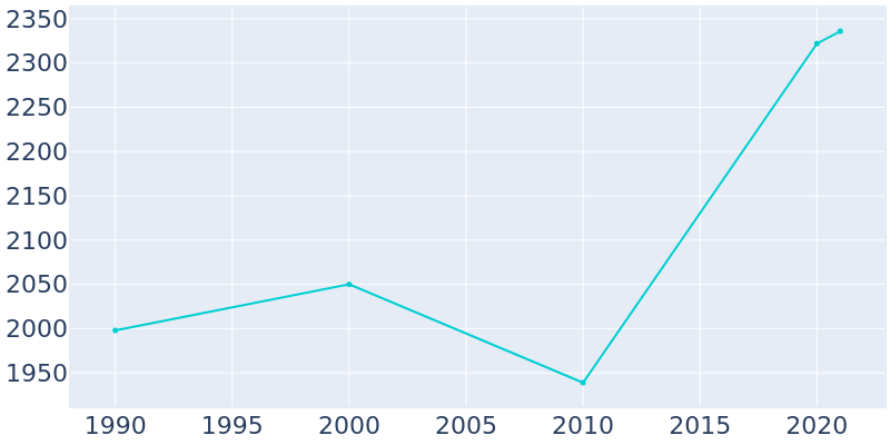 Population Graph For Lake Lotawana, 1990 - 2022
