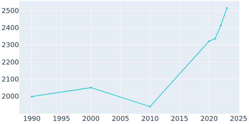 Population Graph For Lake Lotawana, 1990 - 2022