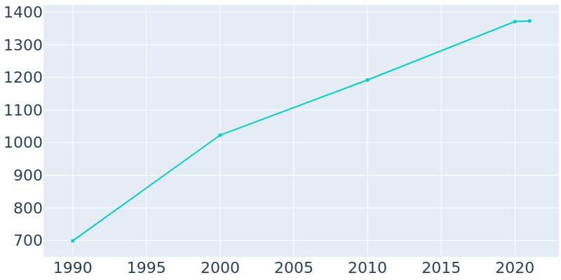 Population Graph For Lake Lure, 1990 - 2022