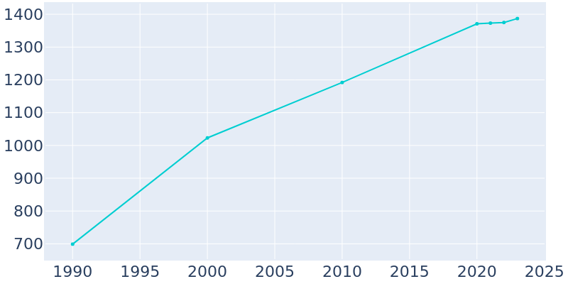 Population Graph For Lake Lure, 1990 - 2022