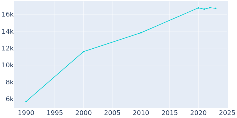 Population Graph For Lake Mary, 1990 - 2022