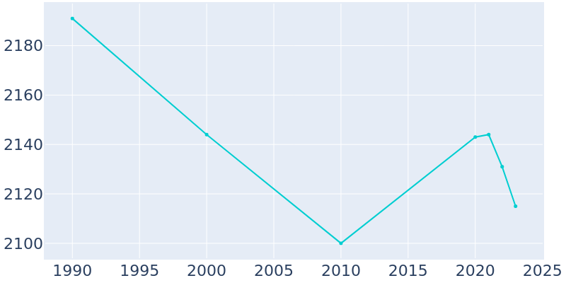 Population Graph For Lake Mills, 1990 - 2022