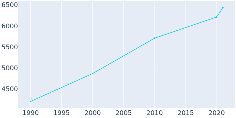 Population Graph For Lake Mills, 1990 - 2022