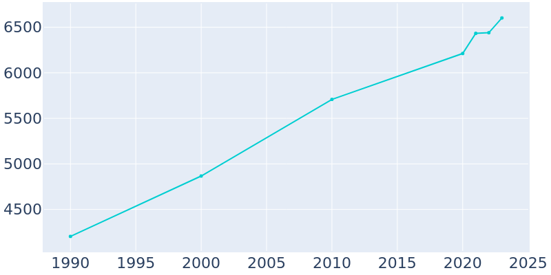 Population Graph For Lake Mills, 1990 - 2022