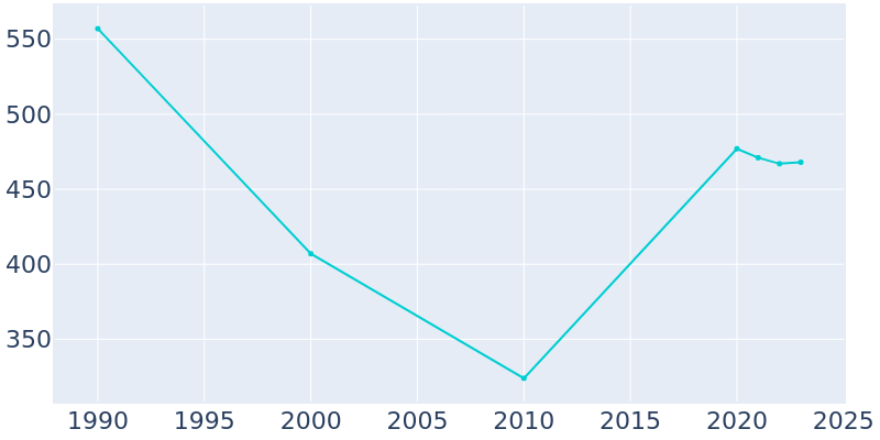 Population Graph For Lake, 1990 - 2022