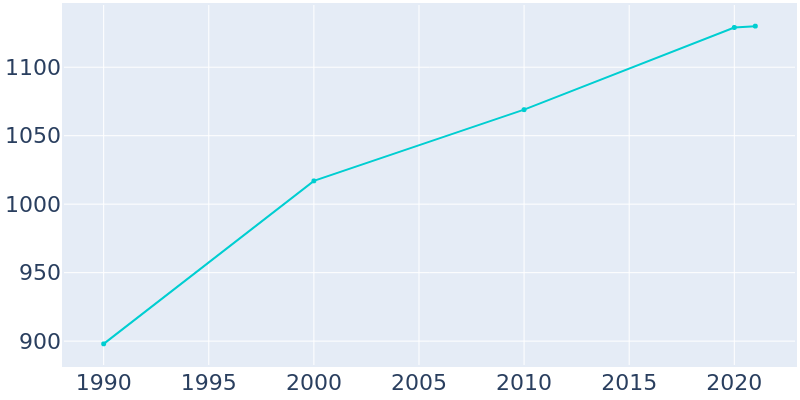 Population Graph For Lake Nebagamon, 1990 - 2022