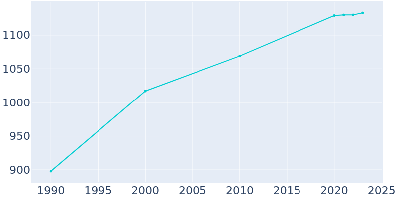 Population Graph For Lake Nebagamon, 1990 - 2022