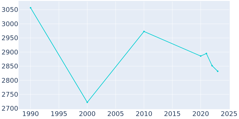 Population Graph For Lake Orion, 1990 - 2022